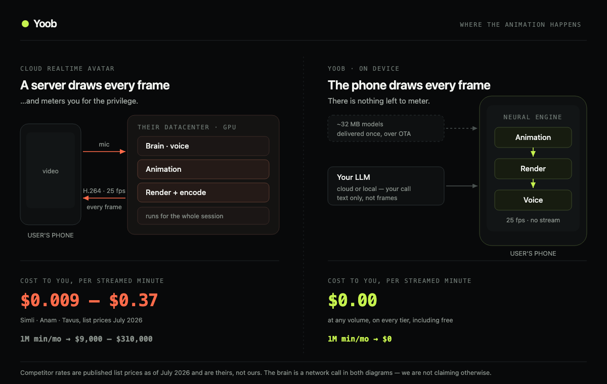 Two architectures side by side. Left, a cloud realtime avatar: the phone sends mic audio to a datacenter GPU that runs the brain, voice, animation and render, then streams H.264 back at 25 fps for every frame, at $0.009 to $0.37 per streamed minute. Right, Yoob: about 32 MB of models are delivered once over OTA, then animation, render and voice run on the phone's Neural Engine at 25 fps with no stream, and only the LLM is a network call.